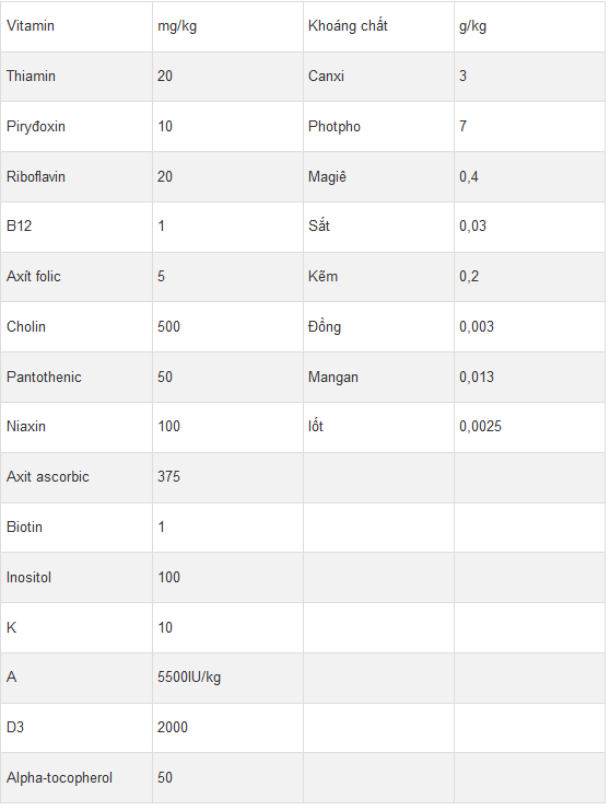 Kỹ thuật nuôi cá rô phi đơn tính thương phẩm: Bổ sung vitamin và khoáng chất trong thức ăn của cá rô phi