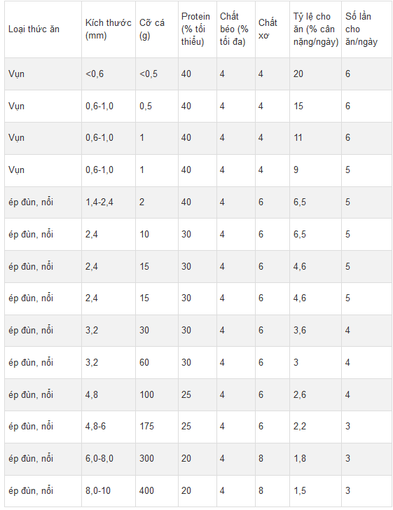 Kỹ thuật nuôi cá rô phi đơn tính thương phẩm: Tiêu chuẩn kỹ thuật của thức ăn và chế độ cho ăn
