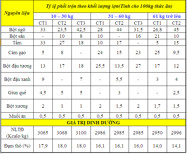kỹ thuật nuôi lợn rừng thương phẩm: Công thức trộn thức ăn tinh