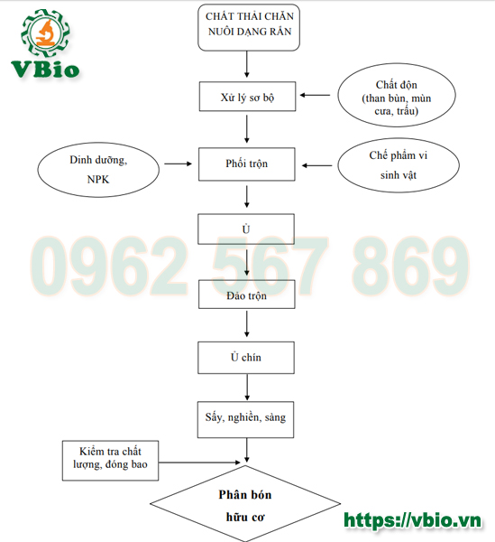quy trình ủ phân