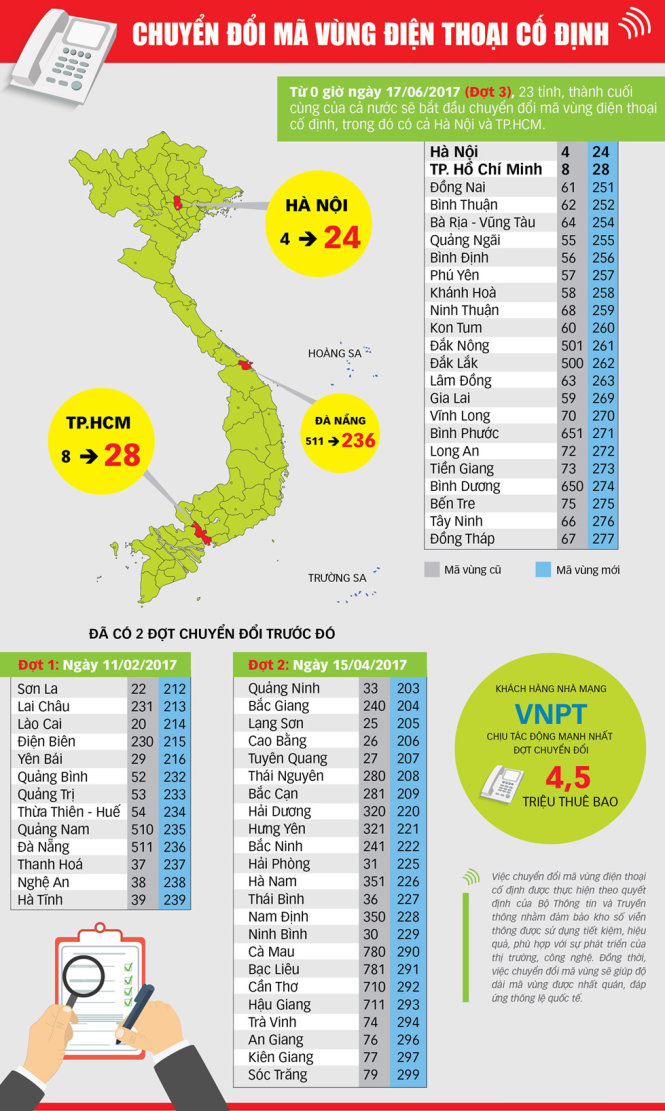 Thông báo chuyển đổi mã vùng điện thoại cố định