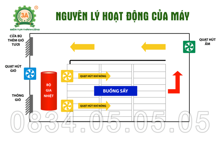 sơ đồ bố trí của máy