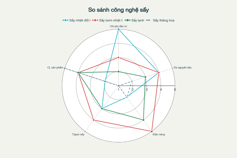 so sánh các công nghệ sấy nông sản