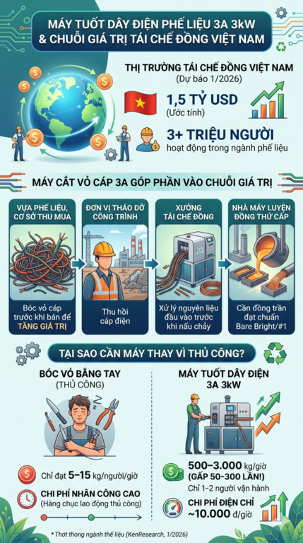 may-tuot-day-dien-phe-lieu-3a-3kw Máy tuốt dây điện phế liệu