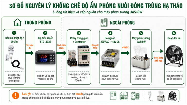 hệ thống khống chế độ ẩm phòng nuôi đông trùng hạ thảo