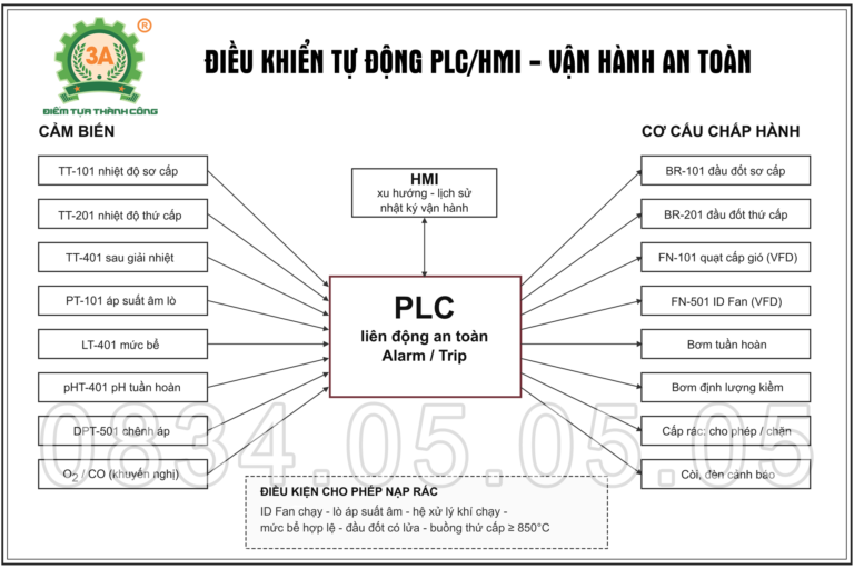 Điều khiển tự động PLC/HMI